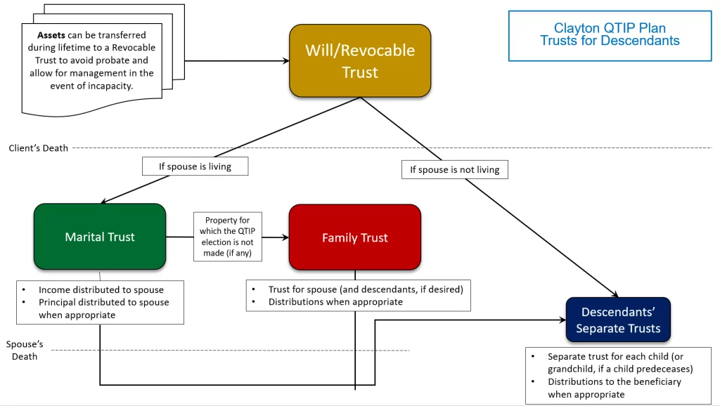 Flowchart Clayton QTIP Plan With Trusts for Descendants