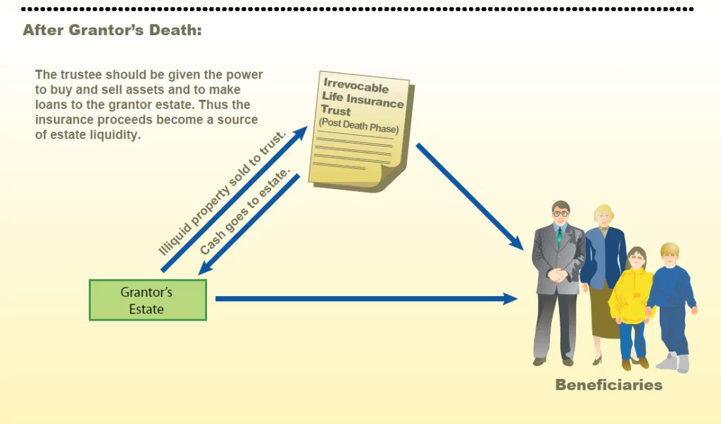 The Irrevocable Life Insurance Trust 2