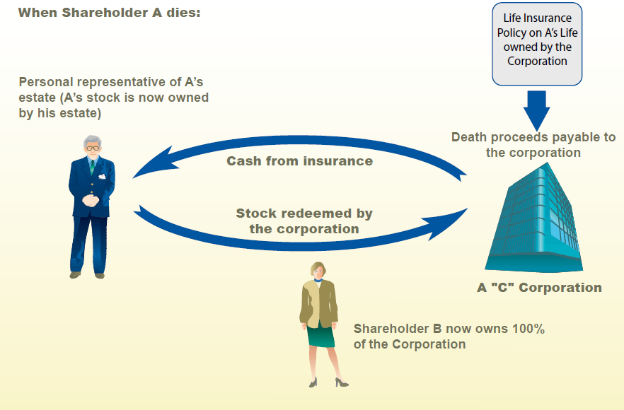Cross purchase agreement